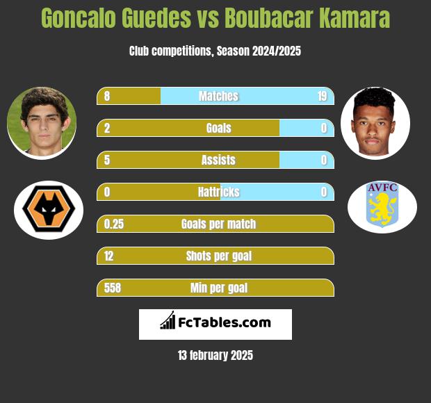 Goncalo Guedes vs Boubacar Kamara h2h player stats