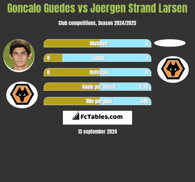 Goncalo Guedes vs Joergen Strand Larsen h2h player stats