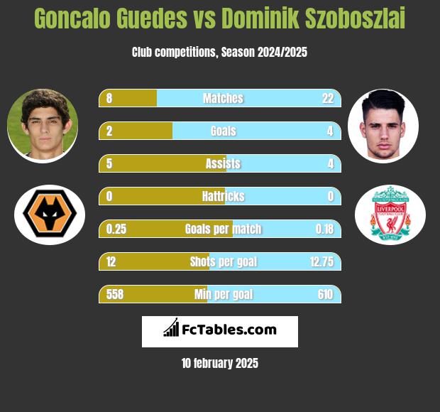 Goncalo Guedes vs Dominik Szoboszlai h2h player stats