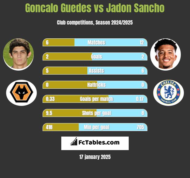 Goncalo Guedes vs Jadon Sancho h2h player stats