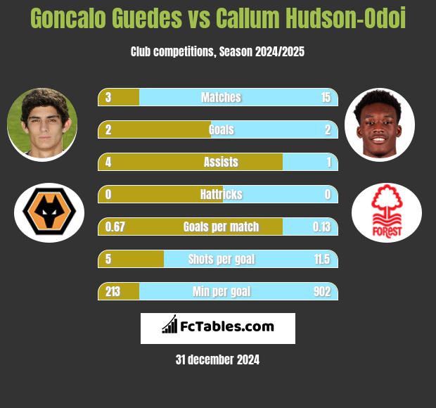 Goncalo Guedes vs Callum Hudson-Odoi h2h player stats