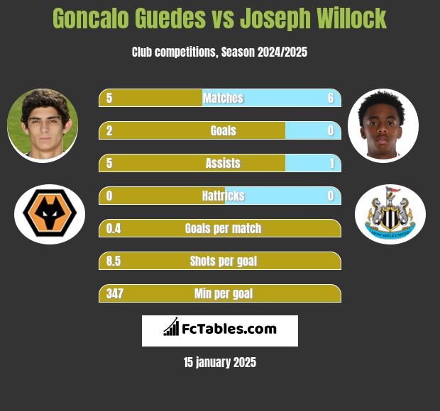 Goncalo Guedes vs Joseph Willock h2h player stats