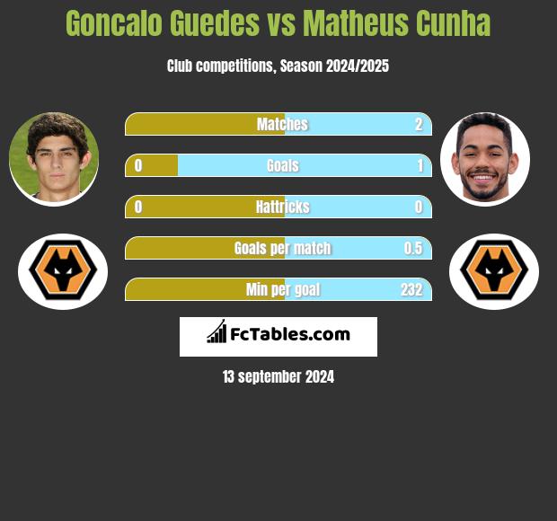 Goncalo Guedes vs Matheus Cunha h2h player stats