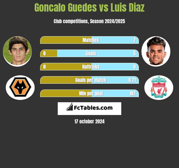 Goncalo Guedes vs Luis Diaz h2h player stats