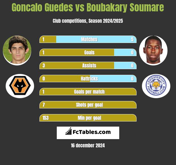 Goncalo Guedes vs Boubakary Soumare h2h player stats