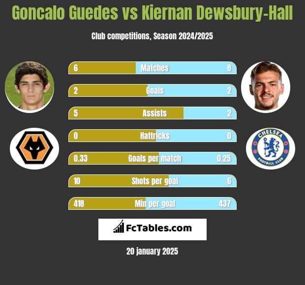 Goncalo Guedes vs Kiernan Dewsbury-Hall h2h player stats