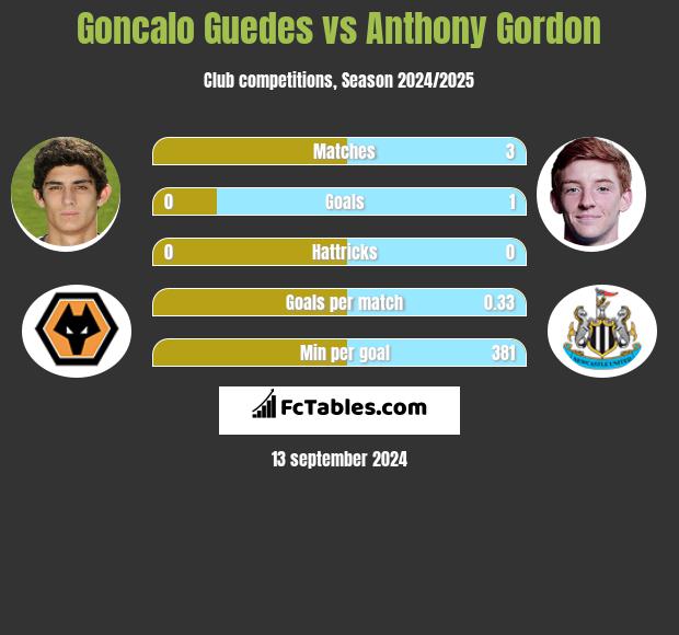 Goncalo Guedes vs Anthony Gordon h2h player stats