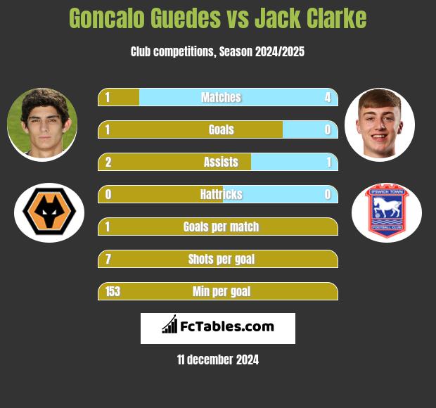 Goncalo Guedes vs Jack Clarke h2h player stats