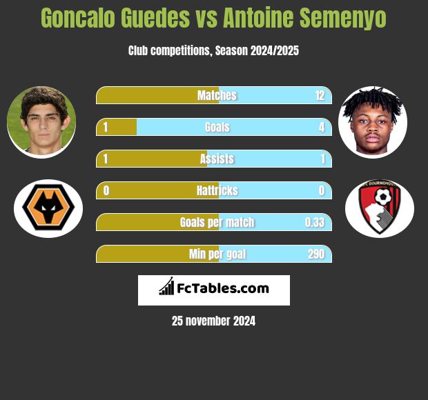 Goncalo Guedes vs Antoine Semenyo h2h player stats