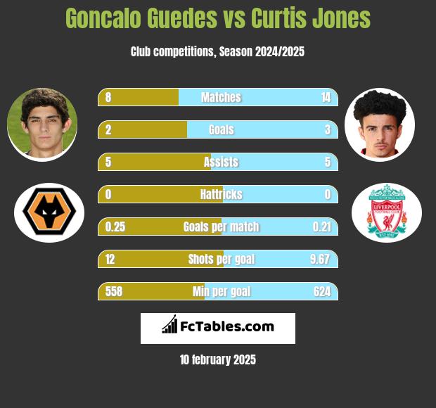 Goncalo Guedes vs Curtis Jones h2h player stats