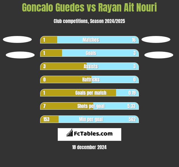 Goncalo Guedes vs Rayan Ait Nouri h2h player stats