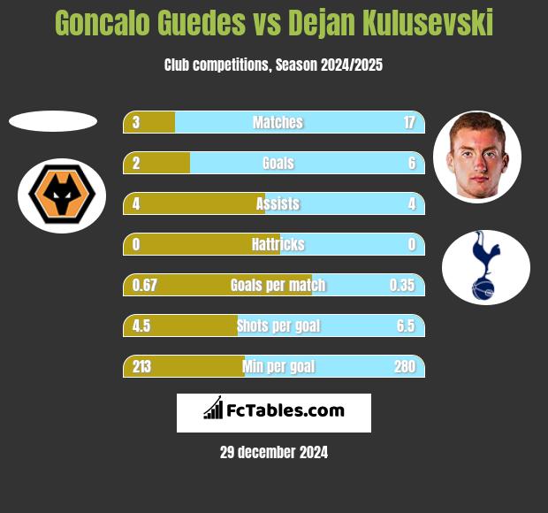 Goncalo Guedes vs Dejan Kulusevski h2h player stats