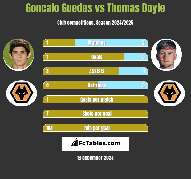 Goncalo Guedes vs Thomas Doyle h2h player stats