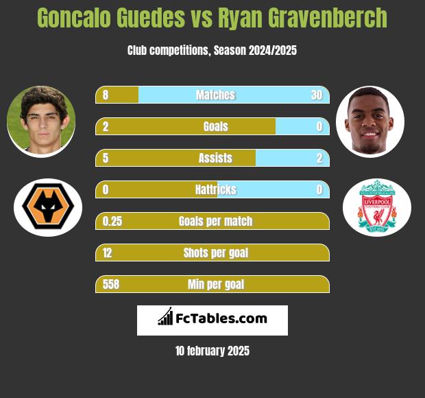 Goncalo Guedes vs Ryan Gravenberch h2h player stats