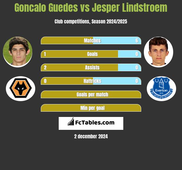 Goncalo Guedes vs Jesper Lindstroem h2h player stats