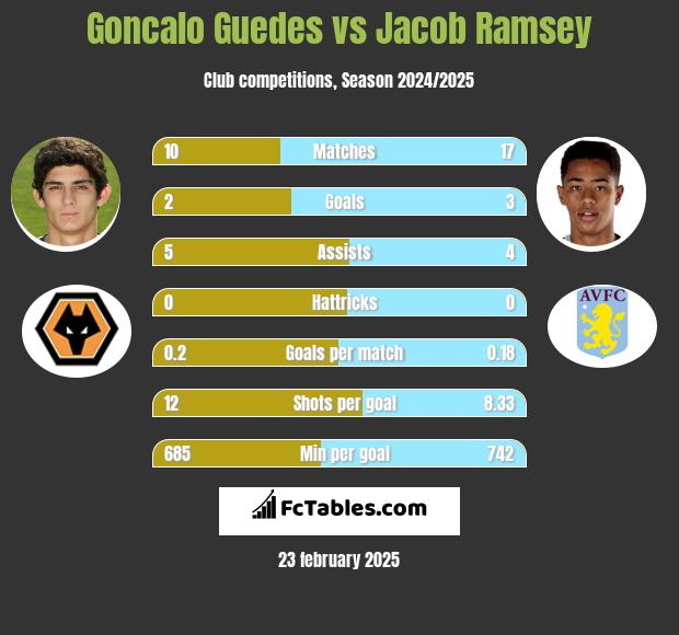 Goncalo Guedes vs Jacob Ramsey h2h player stats