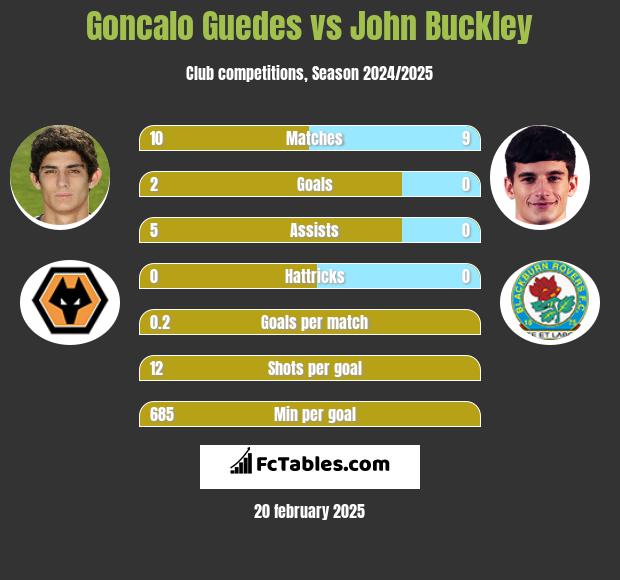 Goncalo Guedes vs John Buckley h2h player stats