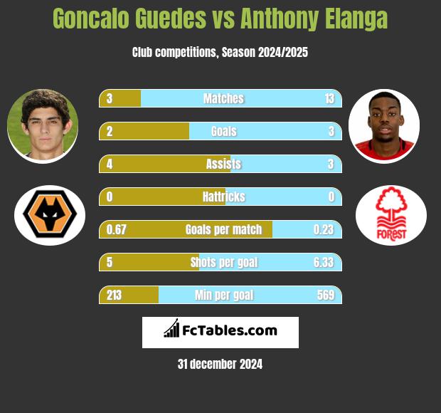 Goncalo Guedes vs Anthony Elanga h2h player stats