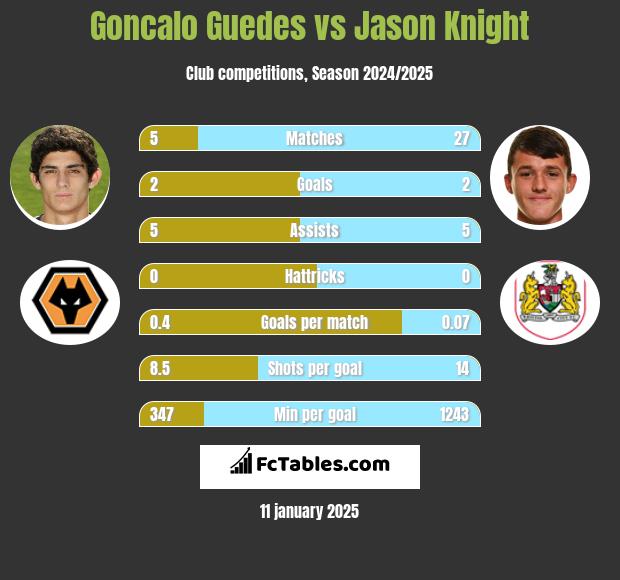 Goncalo Guedes vs Jason Knight h2h player stats