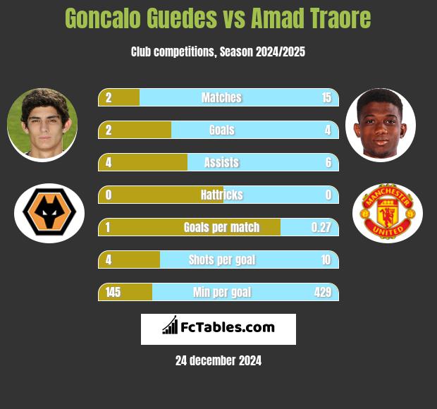 Goncalo Guedes vs Amad Traore h2h player stats