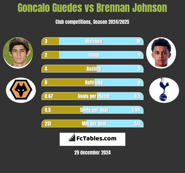 Goncalo Guedes vs Brennan Johnson h2h player stats