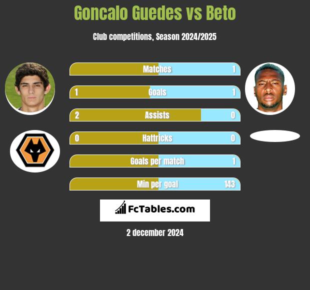 Goncalo Guedes vs Beto h2h player stats