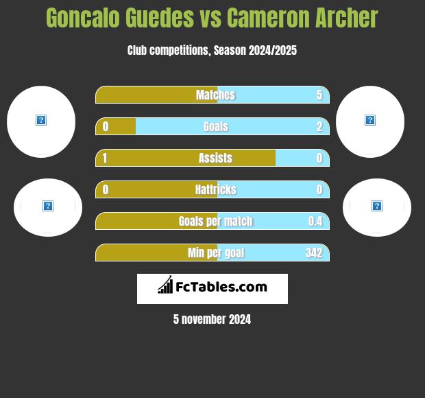 Goncalo Guedes vs Cameron Archer h2h player stats