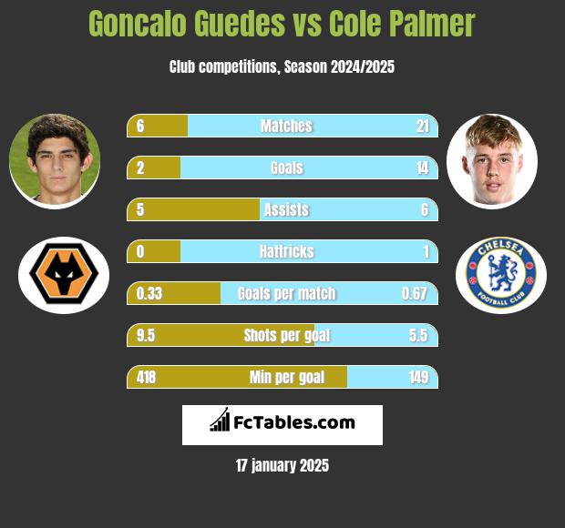 Goncalo Guedes vs Cole Palmer h2h player stats