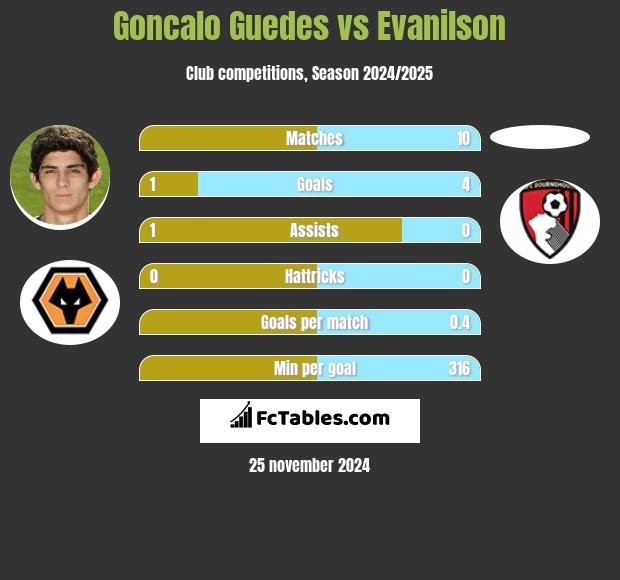 Goncalo Guedes vs Evanilson h2h player stats