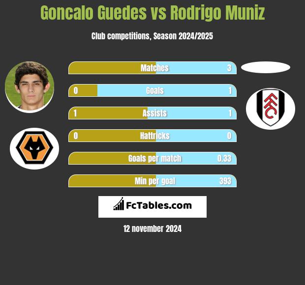 Goncalo Guedes vs Rodrigo Muniz h2h player stats