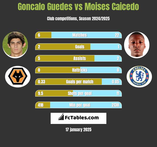 Goncalo Guedes vs Moises Caicedo h2h player stats