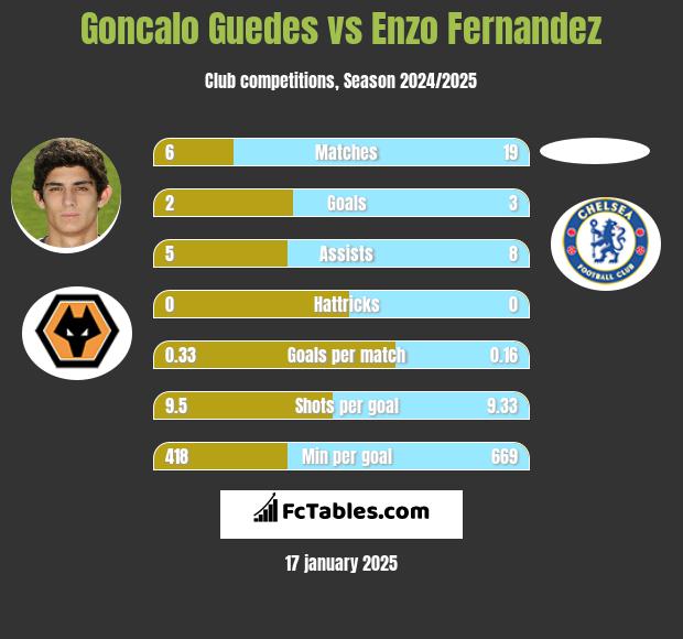 Goncalo Guedes vs Enzo Fernandez h2h player stats