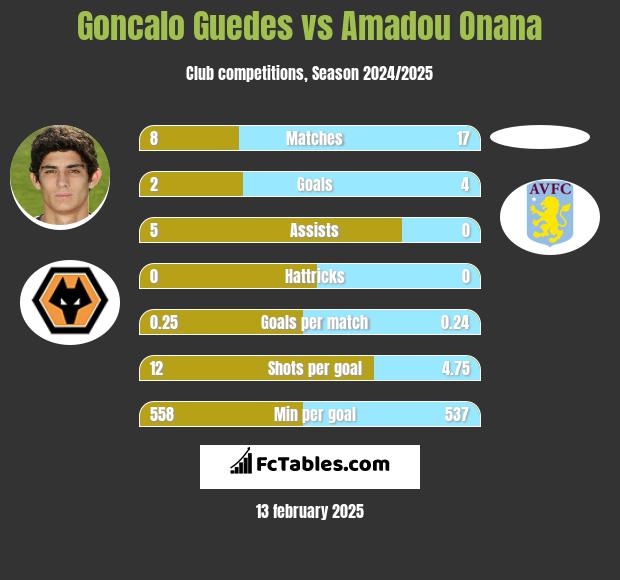 Goncalo Guedes vs Amadou Onana h2h player stats