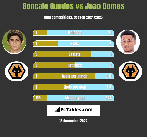 Goncalo Guedes vs Joao Gomes h2h player stats