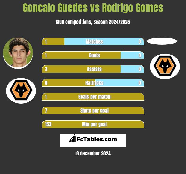 Goncalo Guedes vs Rodrigo Gomes h2h player stats