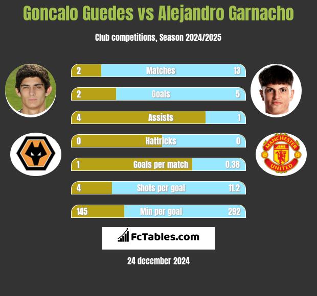 Goncalo Guedes vs Alejandro Garnacho h2h player stats