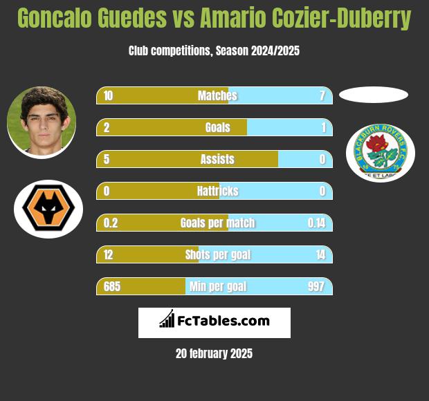 Goncalo Guedes vs Amario Cozier-Duberry h2h player stats