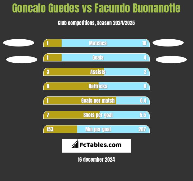 Goncalo Guedes vs Facundo Buonanotte h2h player stats