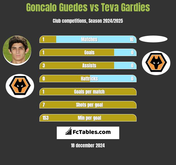 Goncalo Guedes vs Teva Gardies h2h player stats