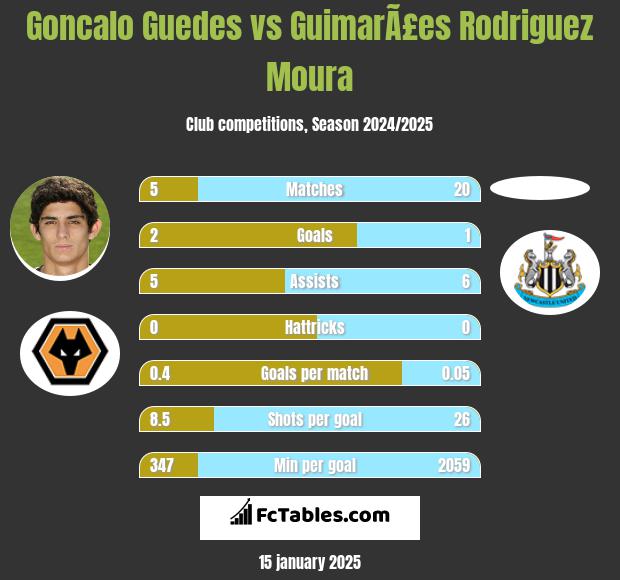 Goncalo Guedes vs GuimarÃ£es Rodriguez Moura h2h player stats