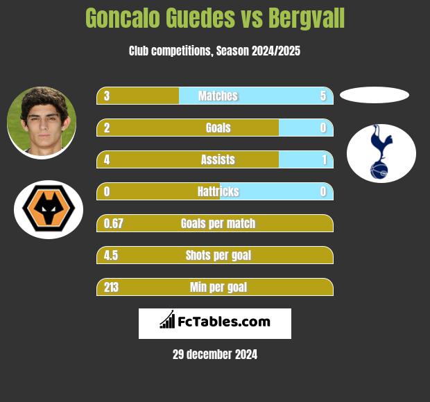 Goncalo Guedes vs Bergvall h2h player stats