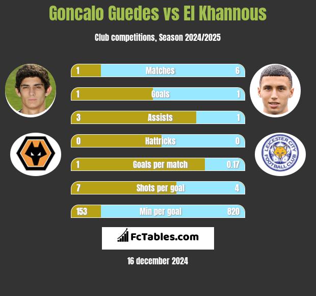 Goncalo Guedes vs El Khannous h2h player stats