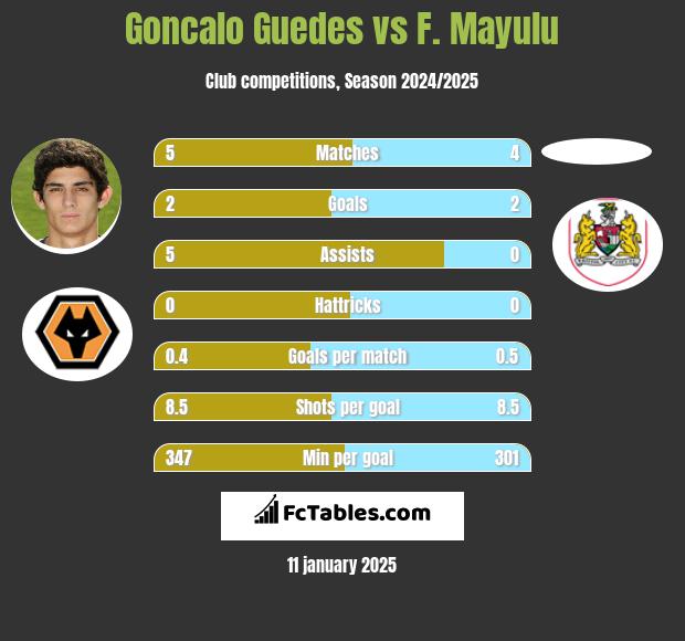 Goncalo Guedes vs F. Mayulu h2h player stats