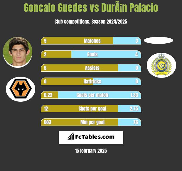 Goncalo Guedes vs DurÃ¡n Palacio h2h player stats