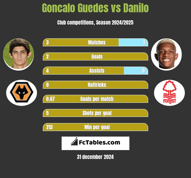 Goncalo Guedes vs Danilo h2h player stats