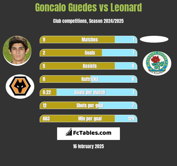 Goncalo Guedes vs Leonard h2h player stats