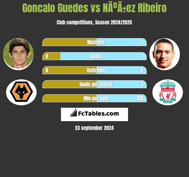 Goncalo Guedes vs NÃºÃ±ez Ribeiro h2h player stats