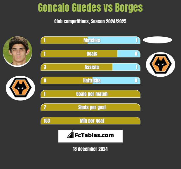 Goncalo Guedes vs Borges h2h player stats