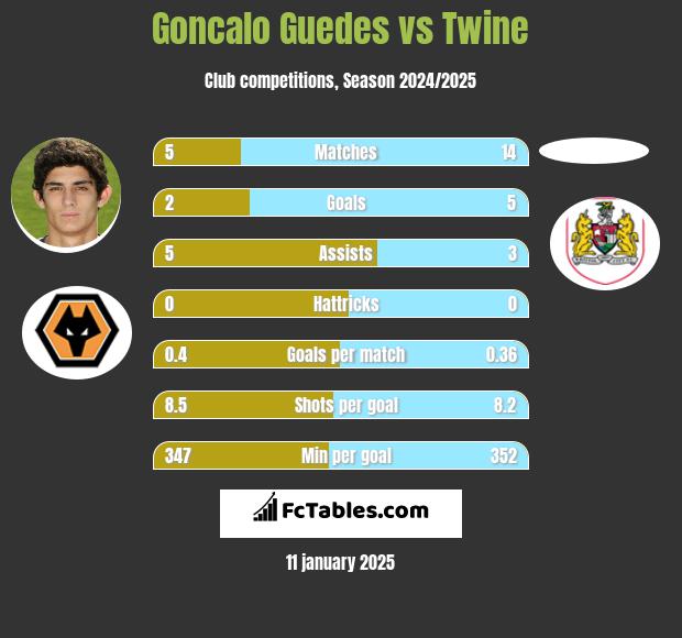 Goncalo Guedes vs Twine h2h player stats