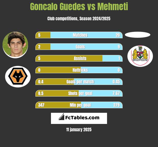 Goncalo Guedes vs Mehmeti h2h player stats